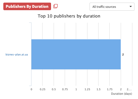 Push Metrics Publishers