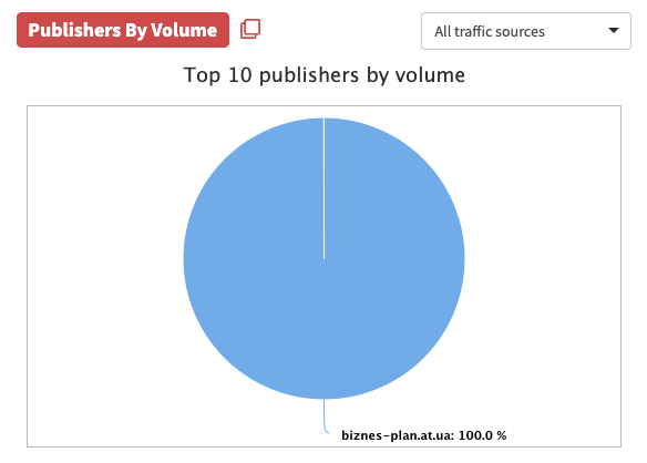 Push Metrics Publishers Volume