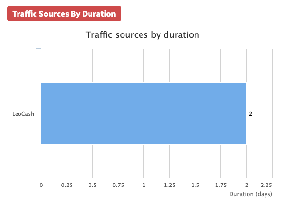 Push Metrics Traffic Sources Duration