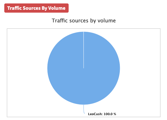 Push Metrics Traffic Sources Volume