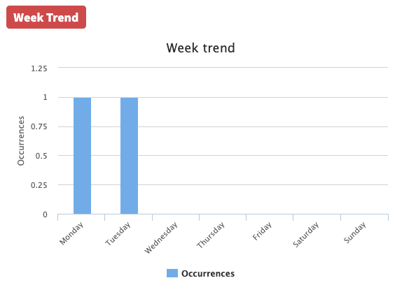 Push Metrics Week Trend