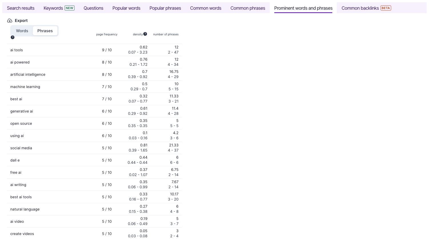 Prominent Words Phrases